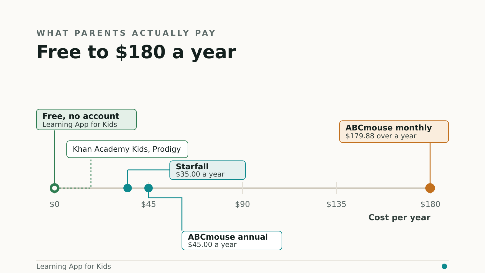 What Kids Learning Apps Actually Cost in 2026